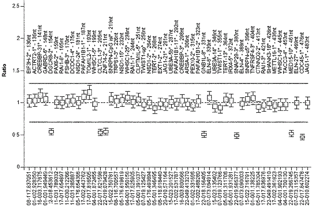 High-throughput sequencing detection method for gene copy number and gene mutation based on MLPA