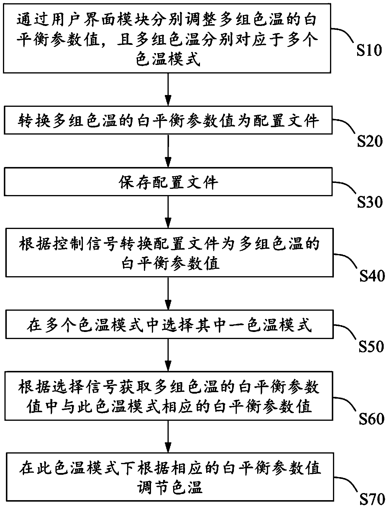 Television color temperature control method and system