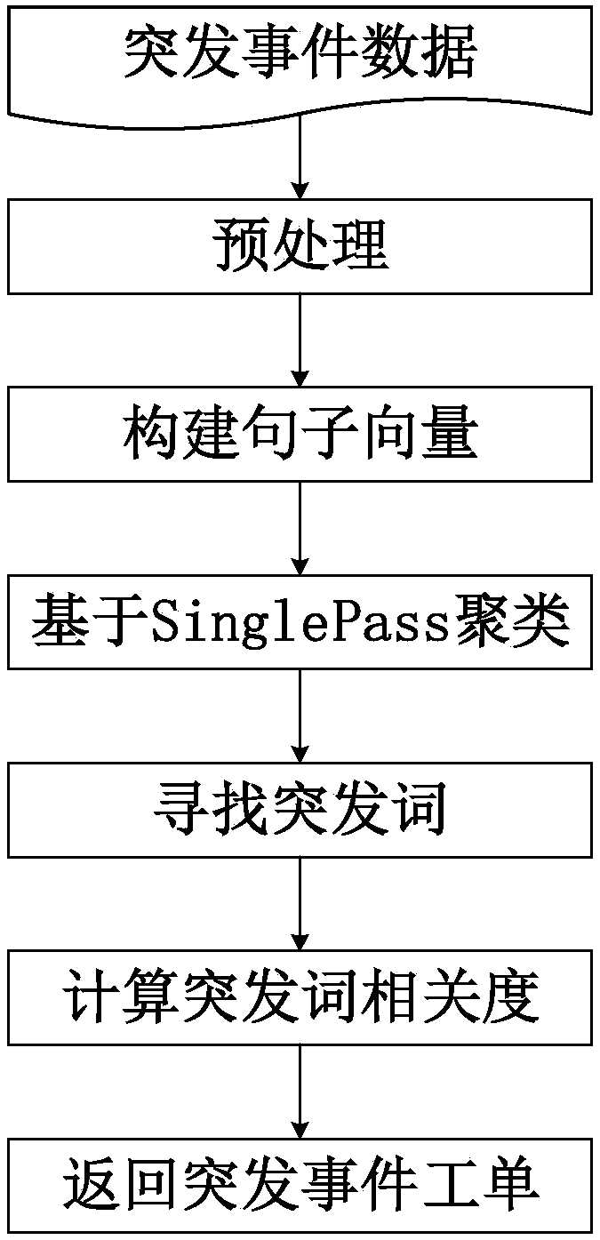 SinglePass algorithm based method for achieving tagged corpus-free active prediction of emergency in mobile customer service field