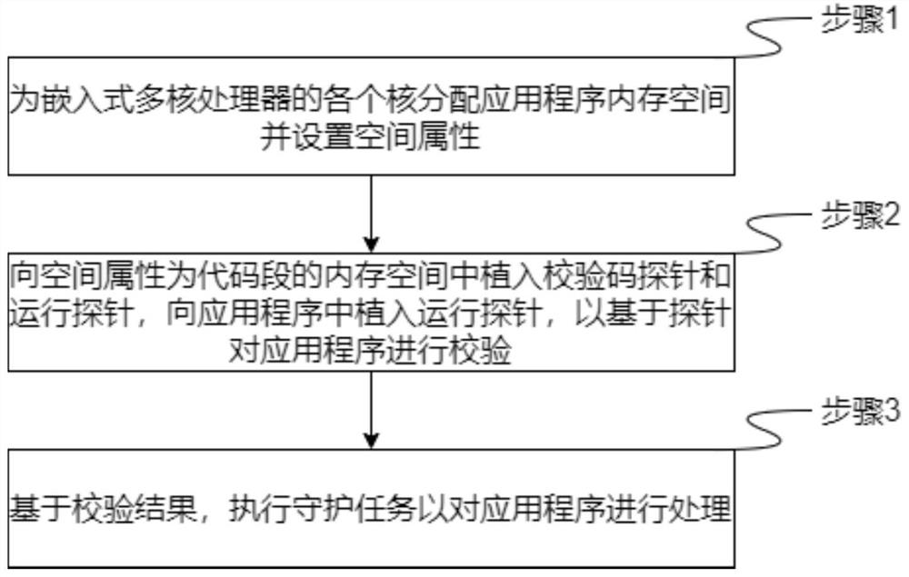 Protection and diagnosis method and device for embedded multi-core processor