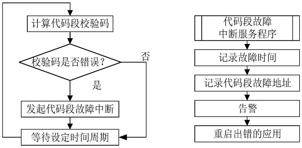 Protection and diagnosis method and device for embedded multi-core processor