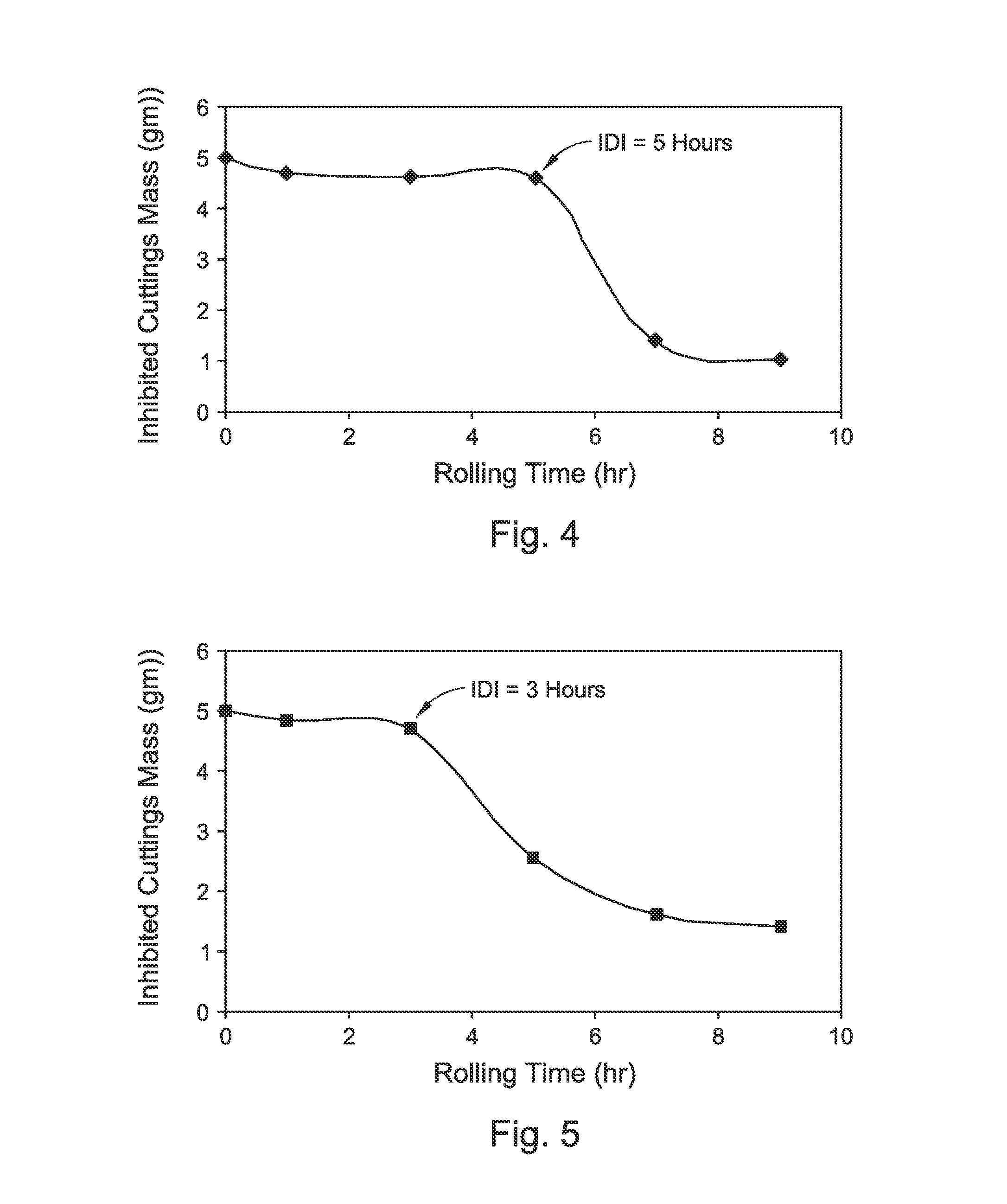 Method for prediction of inhibition durability index of shale inhibitors and inhibitive drilling mud systems