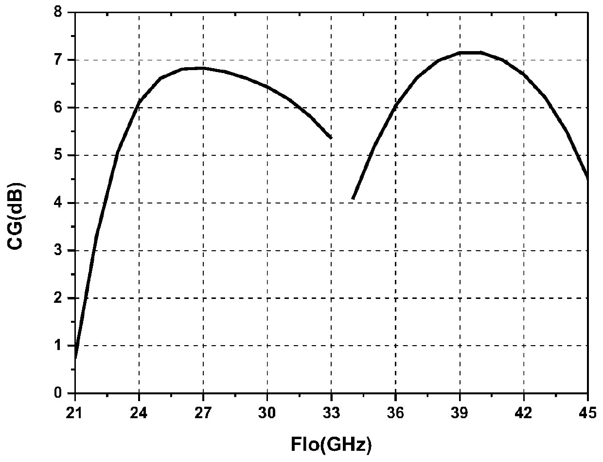 A reconfigurable dual band mixer is provided