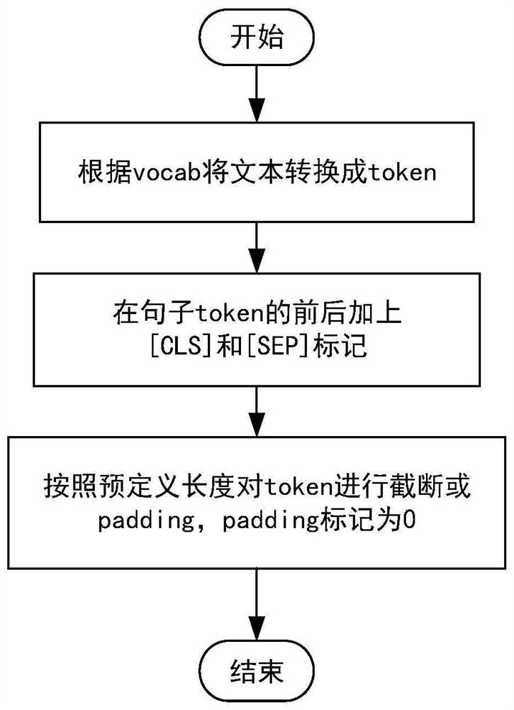 Travel comment opinion mining method based on BERT