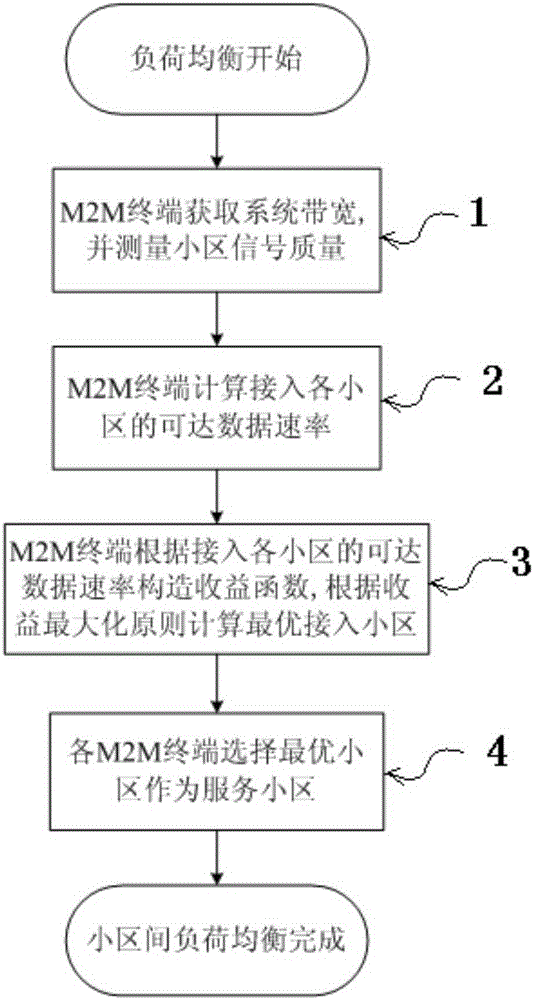 Multi-cell distributed m2m load balancing method in LTE-A