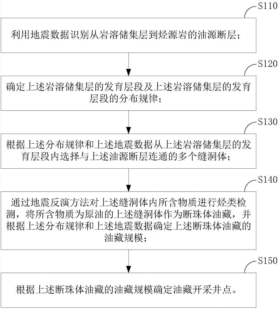 Method and device for determining well point in karst fault bead reservoir