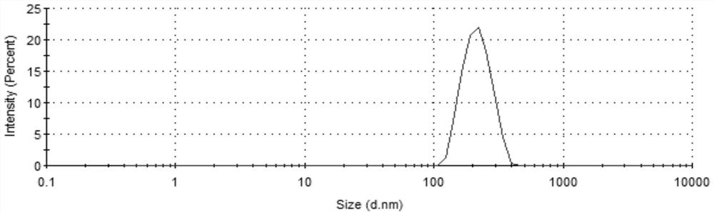 A kind of polysaccharide-based reduction-responsive self-depolymerization graft polymer and its preparation method and use