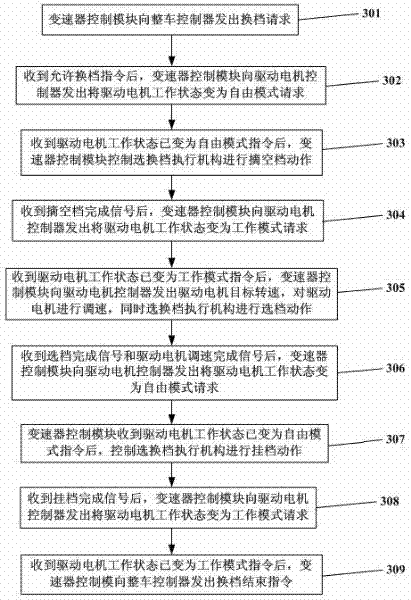 A control system and control method for a two-speed automatic transmission of a pure electric vehicle