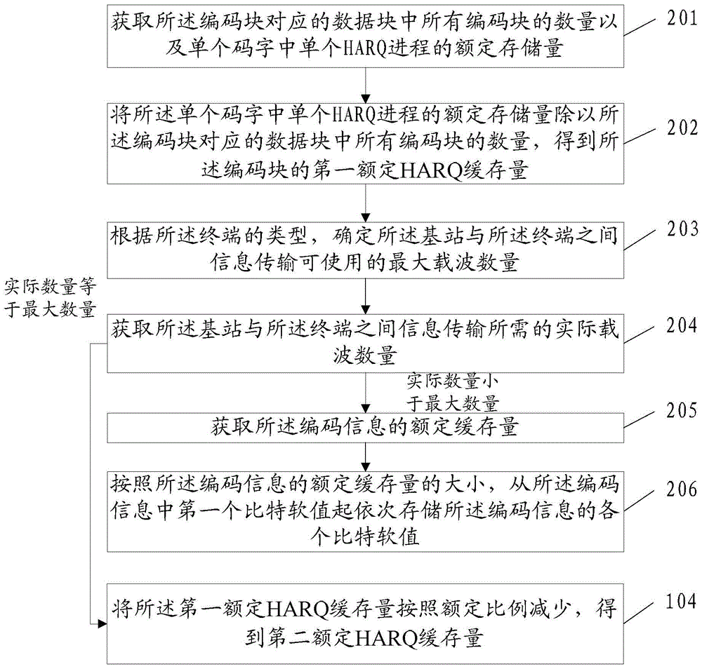 A method and terminal for adjusting the amount of harq cache