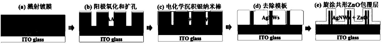 Fabrication method of Ag/ZnO core-shell structure nanorod array electrode material