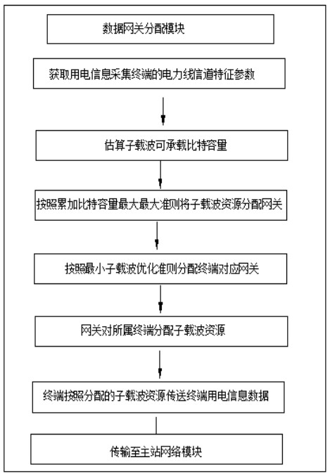 An Information Acquisition System for Power Metering