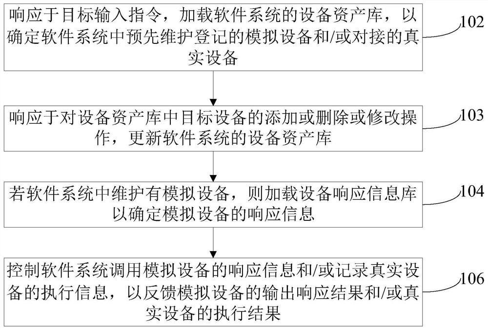 Simulation method and simulation system of software system, and computer readable medium