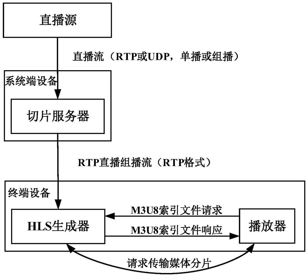 A kind of hls live broadcast system and method realized by multicast