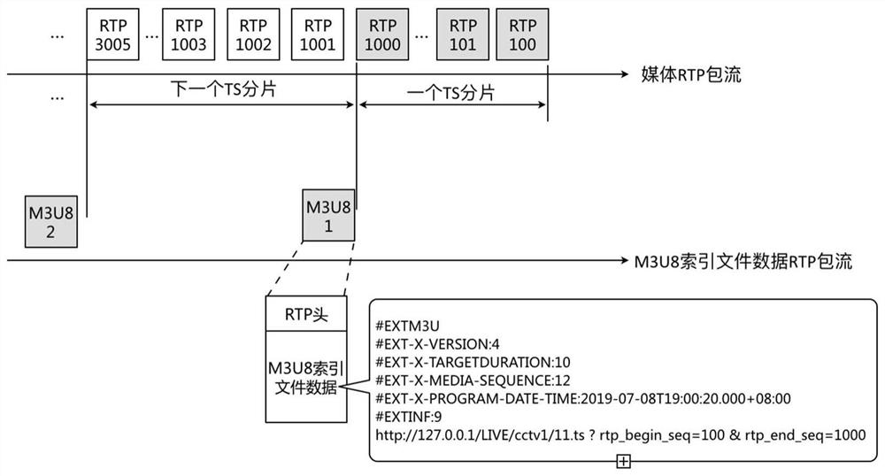 A kind of hls live broadcast system and method realized by multicast