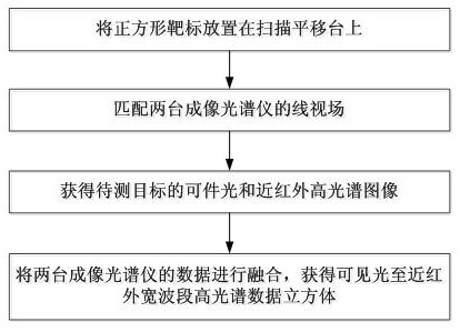 A broadband hyperspectral imaging system and its imaging method