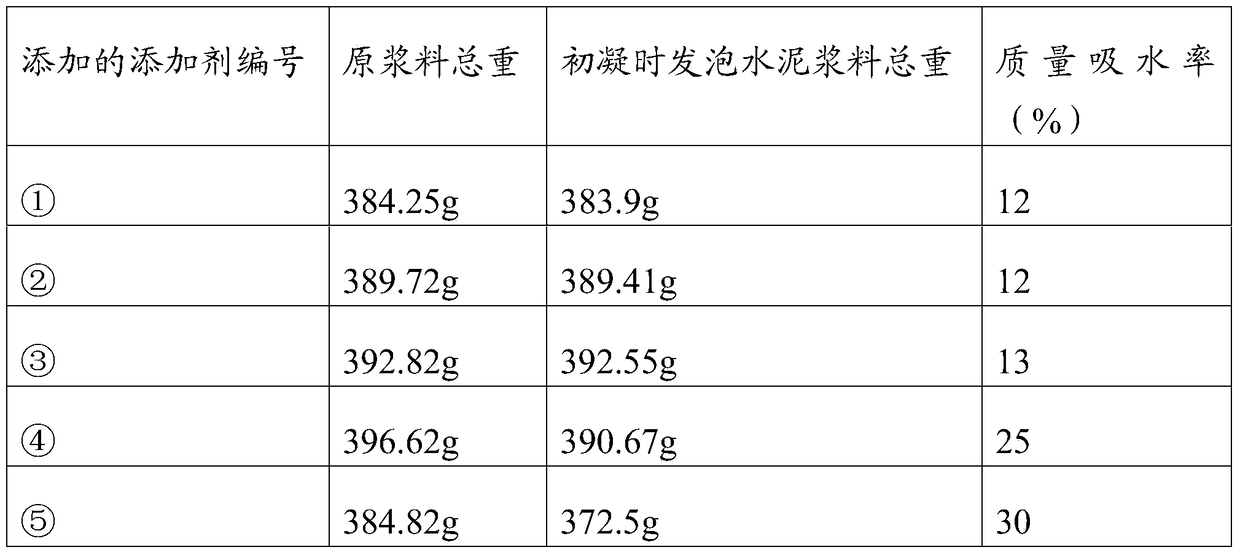 A kind of additive for foam cement