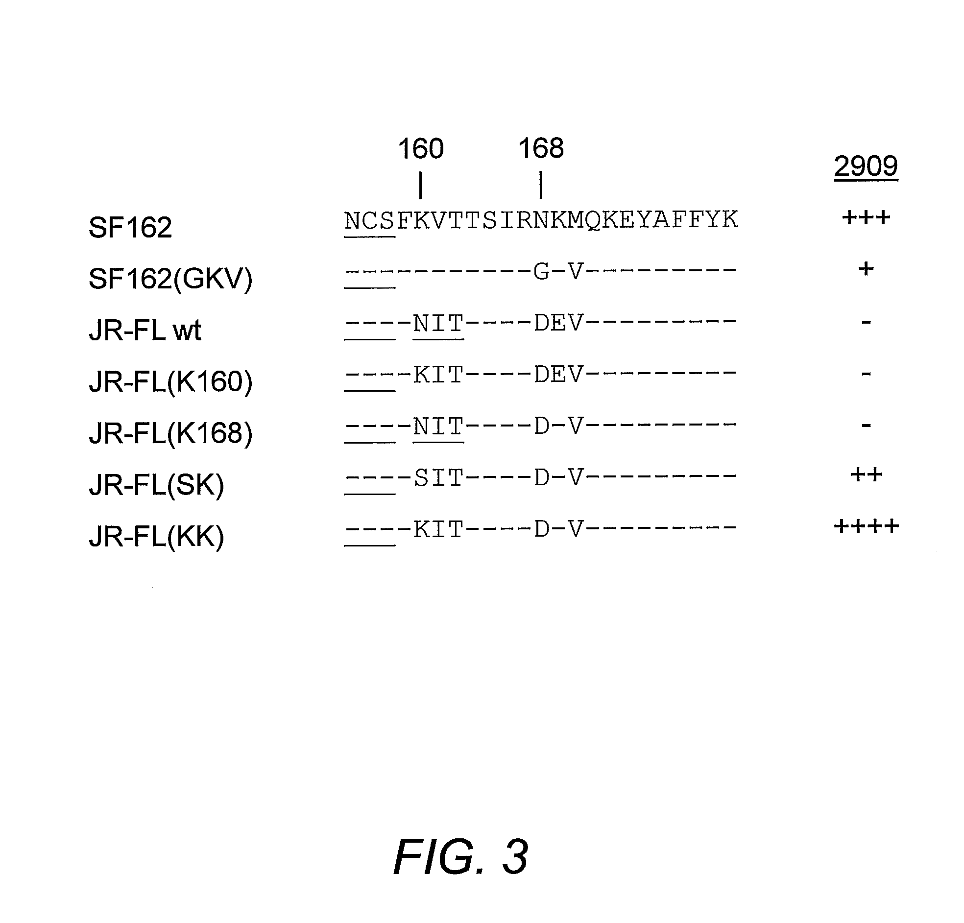 Hiv-1 peptides, nucleic acids, and compositions, and uses thereof