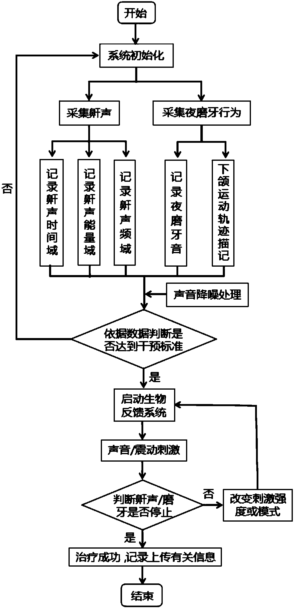 Biofeedback therapy mechanism and intelligent sleep diagnosis and treatment system based on biofeedback therapy mechanism