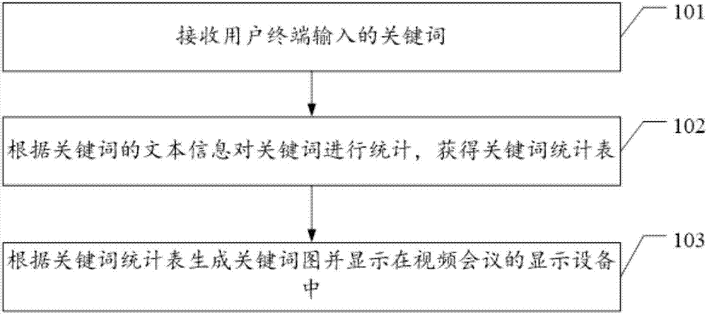 Video conference interaction method and system