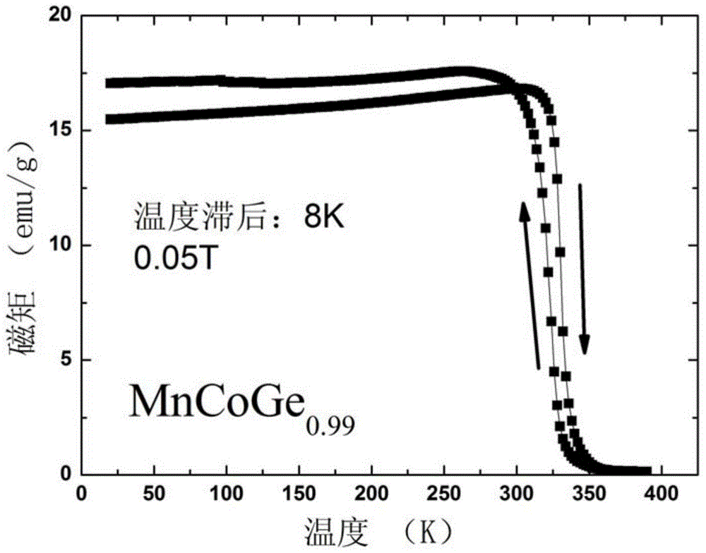 A kind of mncoge-based ferromagnetic martensitic phase change material and its preparation method and application