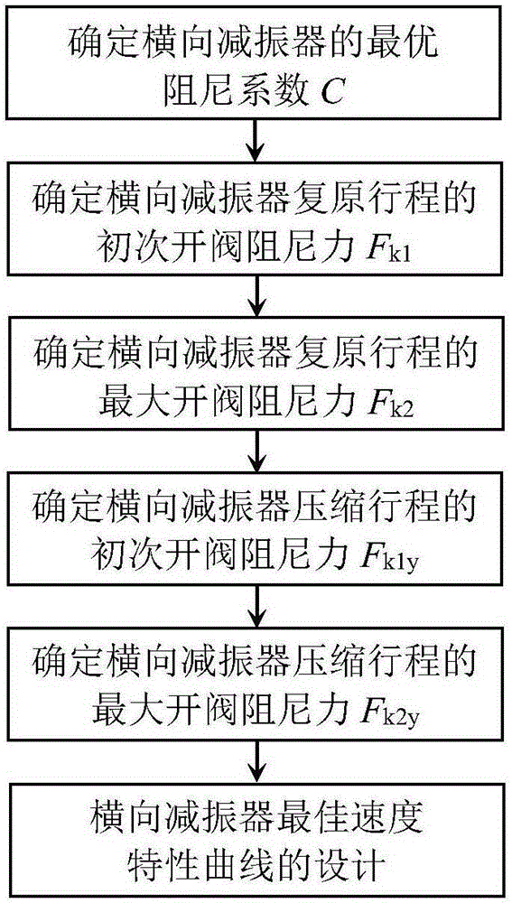 Freight car front wheel shimmy system lateral damper optimum speed characteristics design method