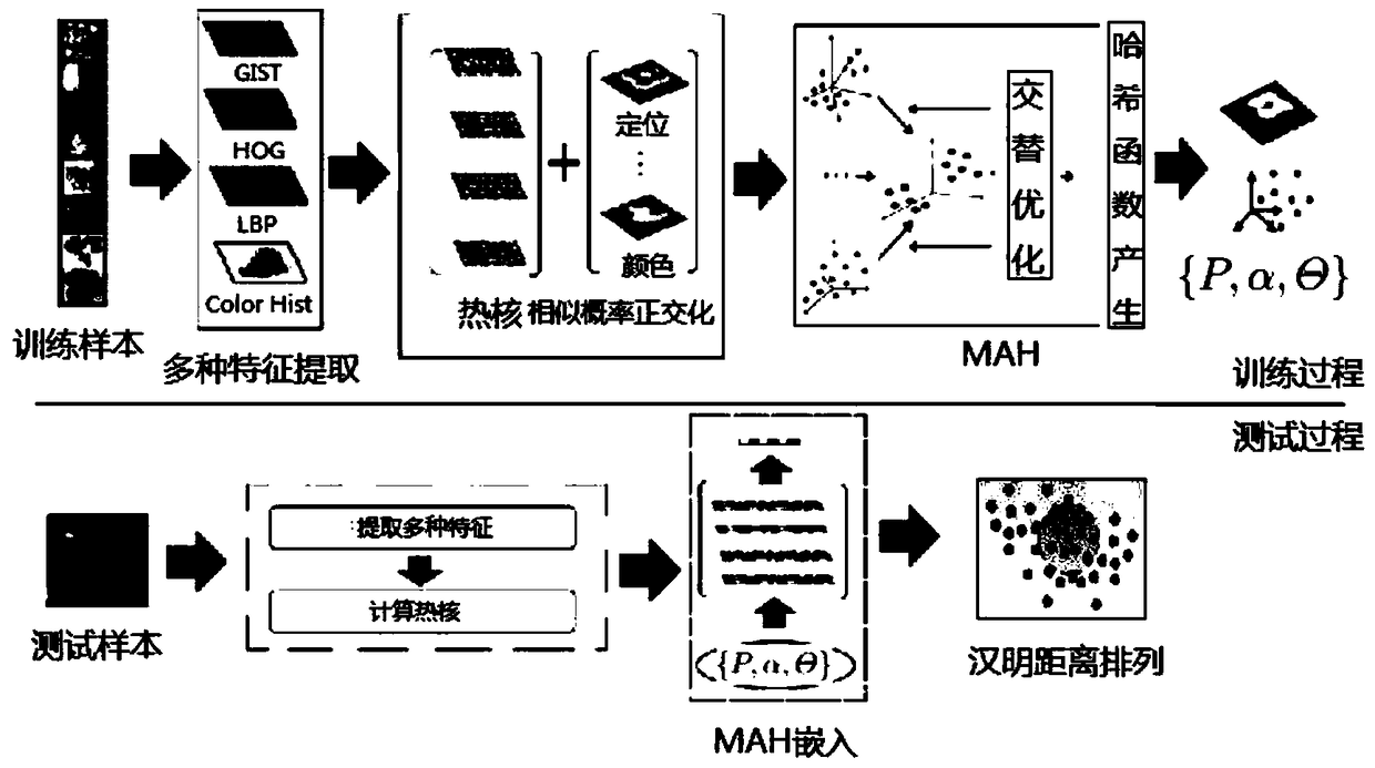 Multi-Feature Joint Hash Information Retrieval Method