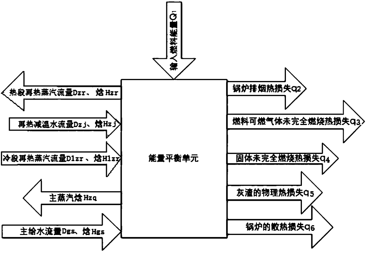 A power generation energy consumption evaluation method of an energy balance unit of a thermal power plant