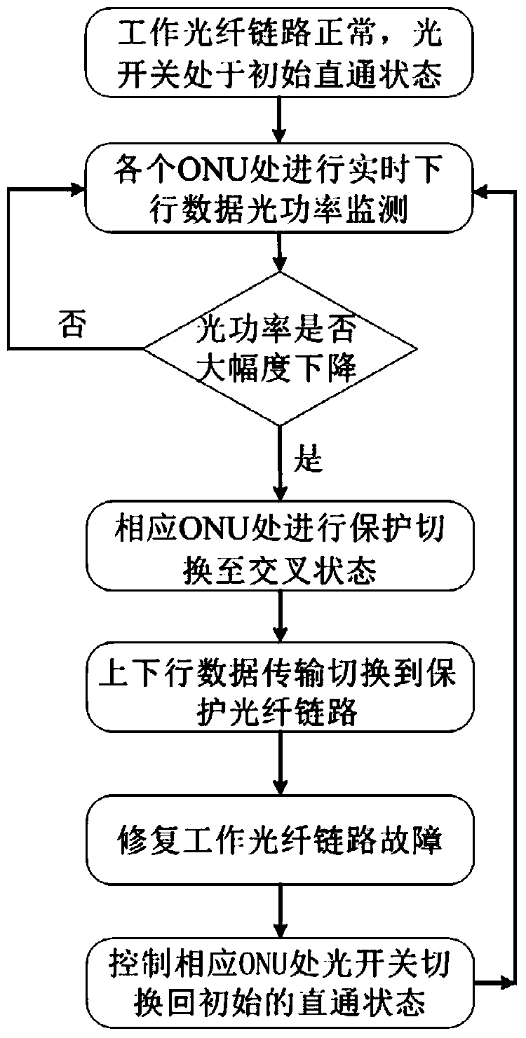 Distributed protection device and protection method for optical fiber link of wavelength division multiplexing passive optical network