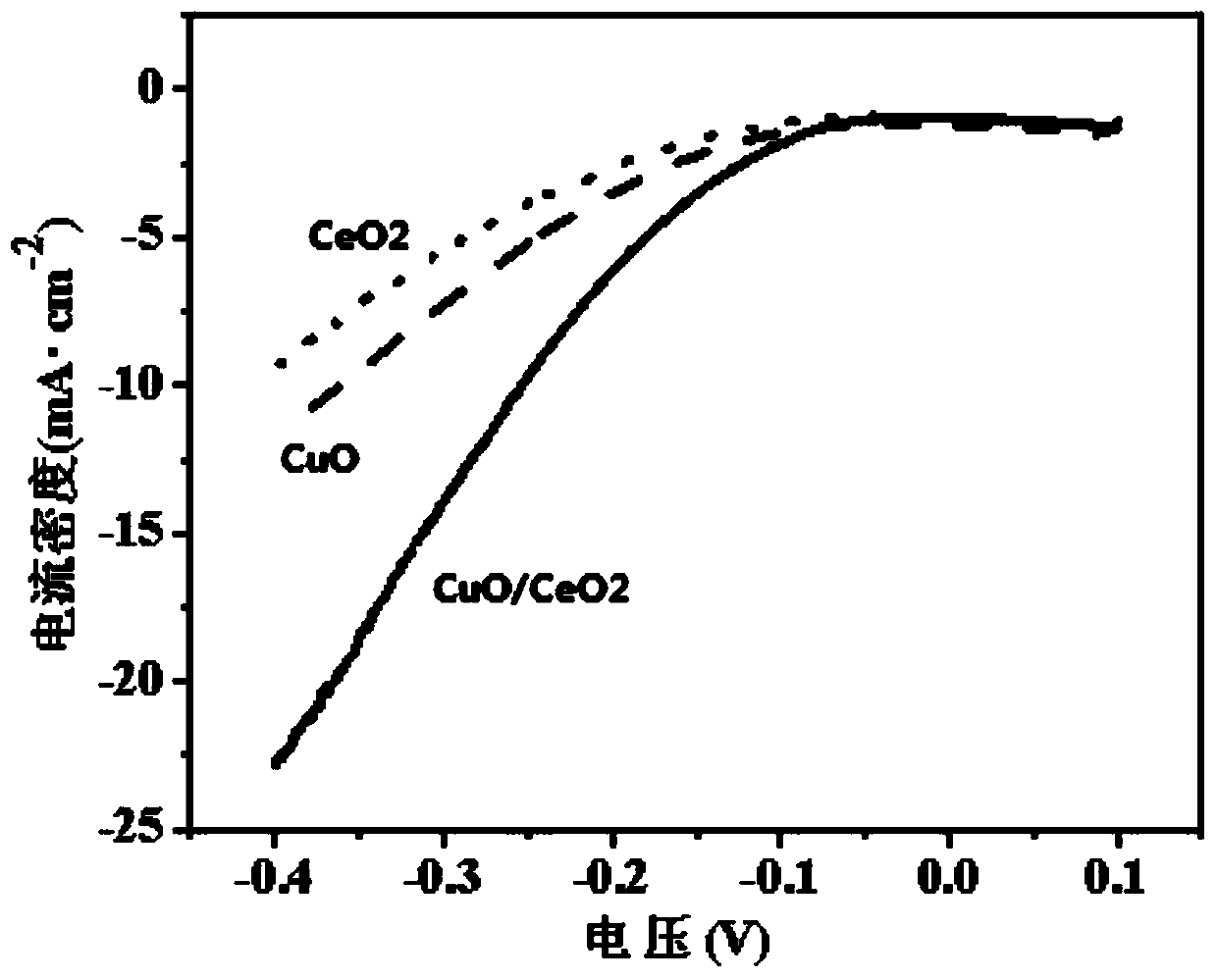 Preparation method and application of organic framework supported CeO2/CuO electrocatalytic material