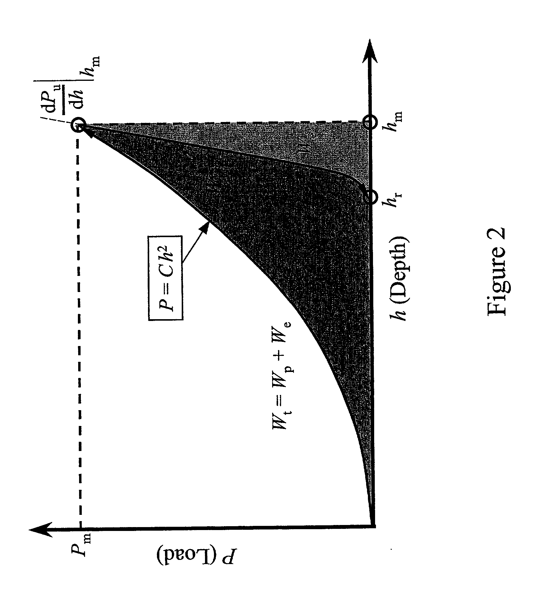 Systems and methods for estimation and analysis of mechanical property data associated with indentation testing