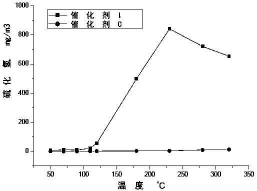 A kind of hydrodemetallization catalyst and preparation method thereof