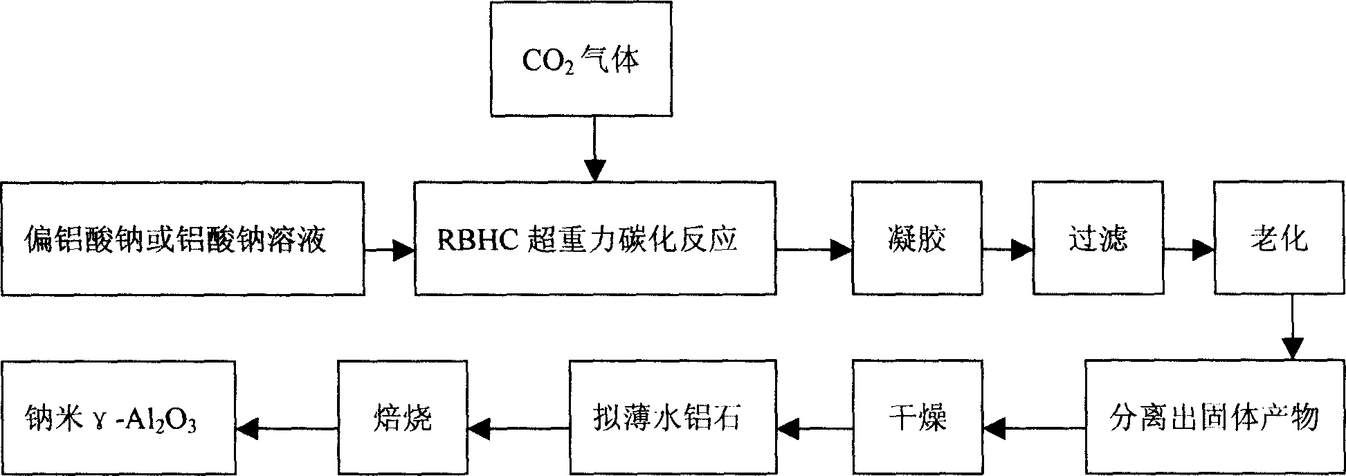 Preparation method of ultrafine active aluminium oxide