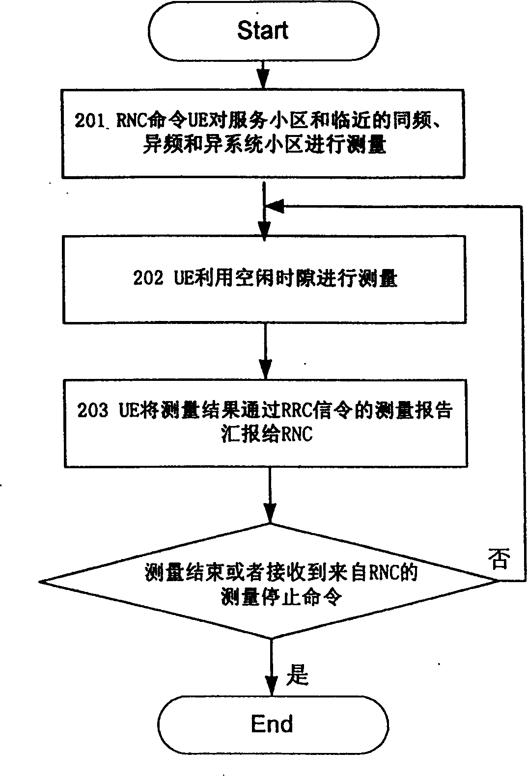 Measurement method for switching inter RNC control frquency and intersystem