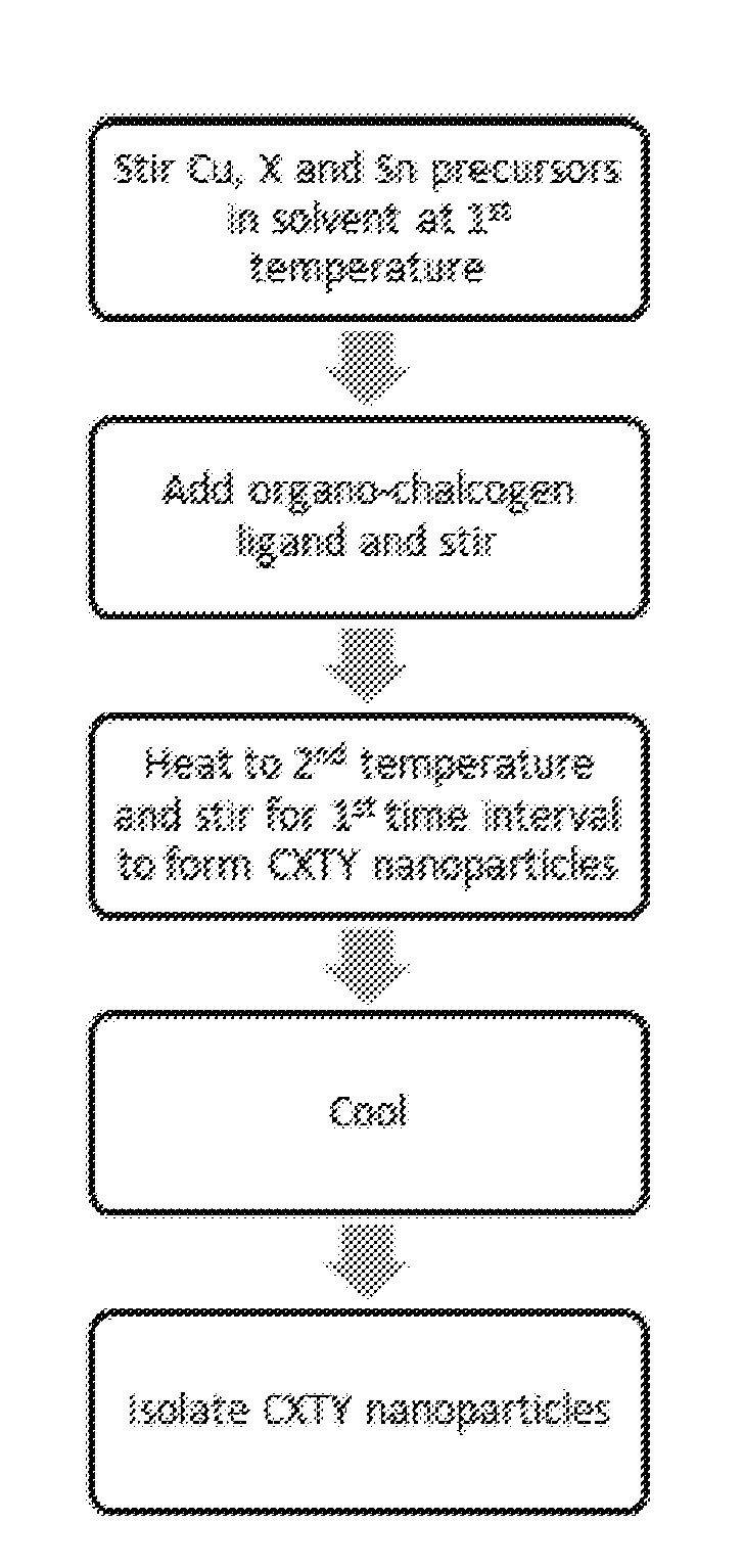 Cu2XSnY4 Nanoparticles