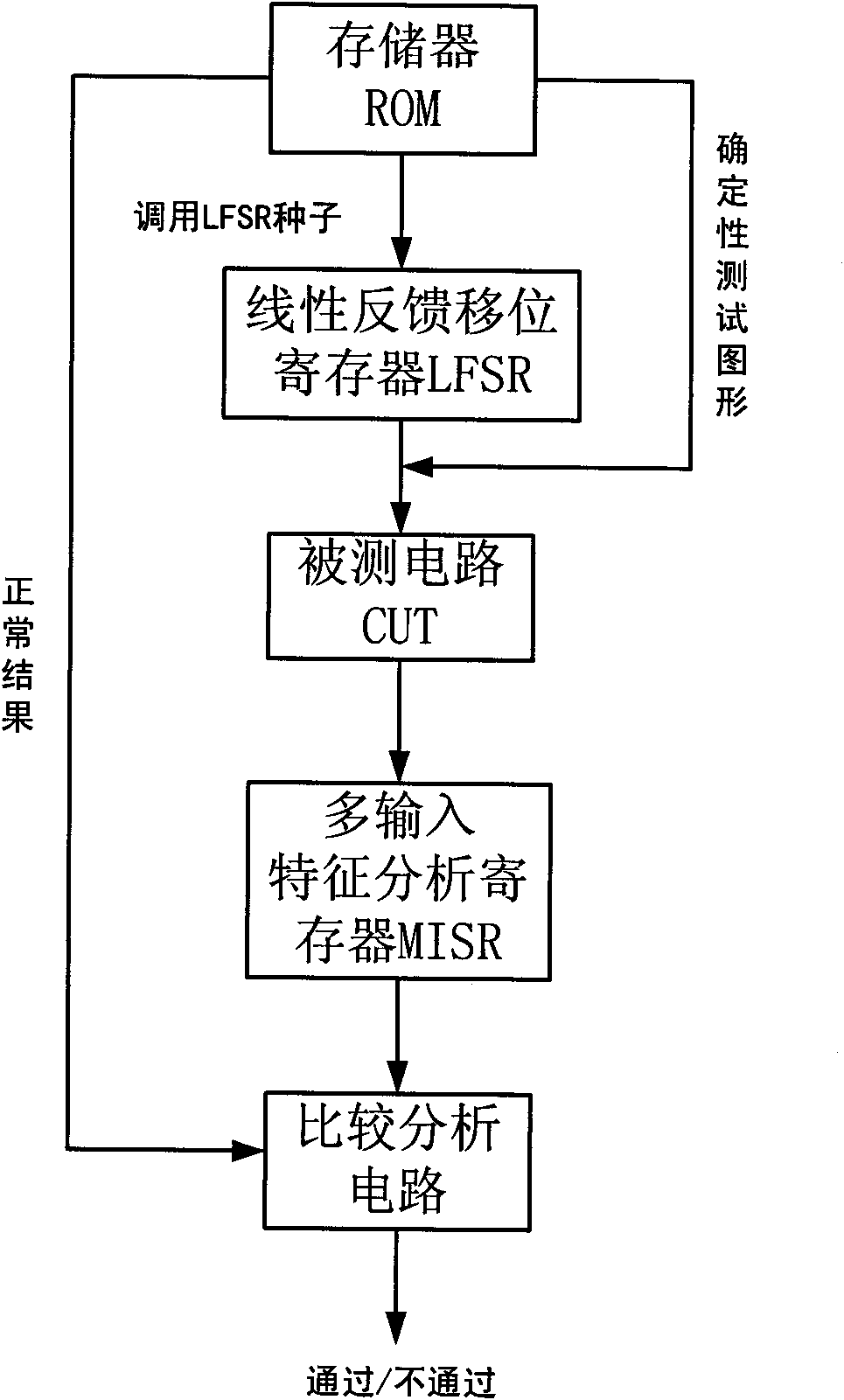 Built-in self-testing system and method thereof with mixed mode