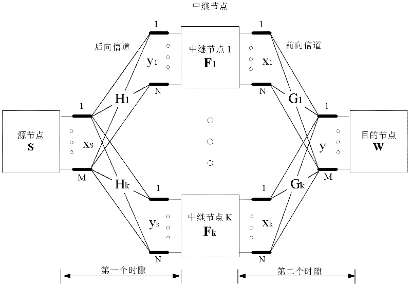 Double-bounce half-duplex MIMO (Multiple-input multiple-output) relay network distributed type beam forming method