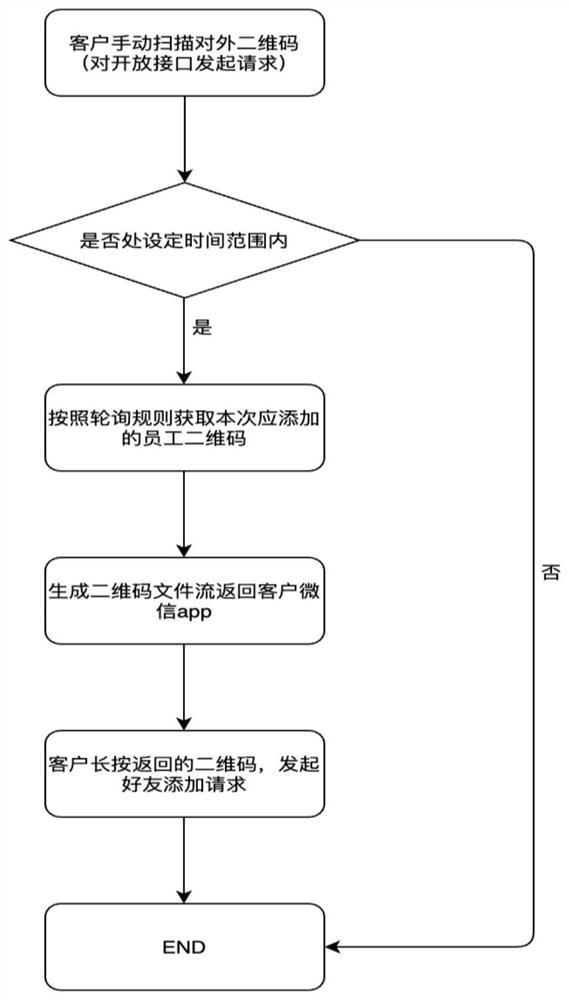 Two-dimensional code distribution method and system, electronic device and storage medium