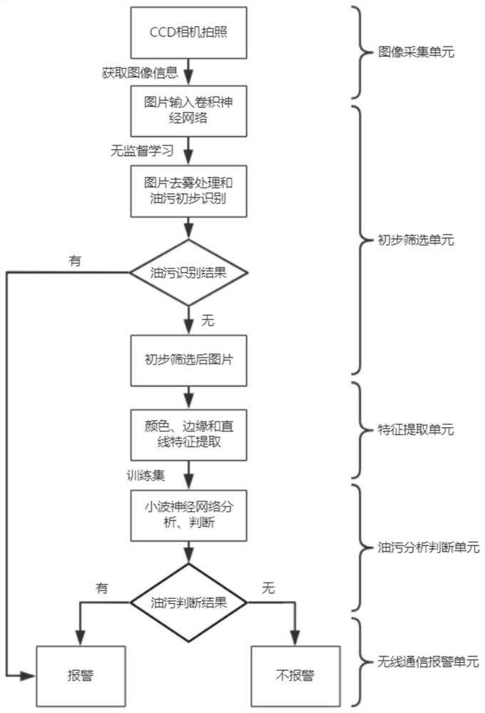 Water surface oil spill monitoring system and method based on AIS navigation mark