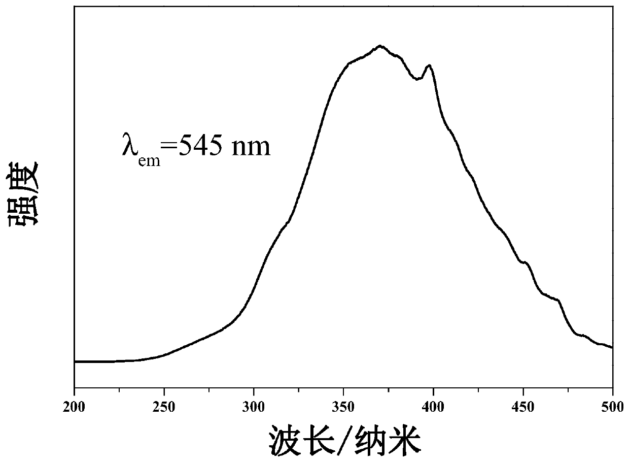A kind of yb for white light led  <sup>2+</sup> Excited nitrogen oxide green fluorescent material and preparation method thereof