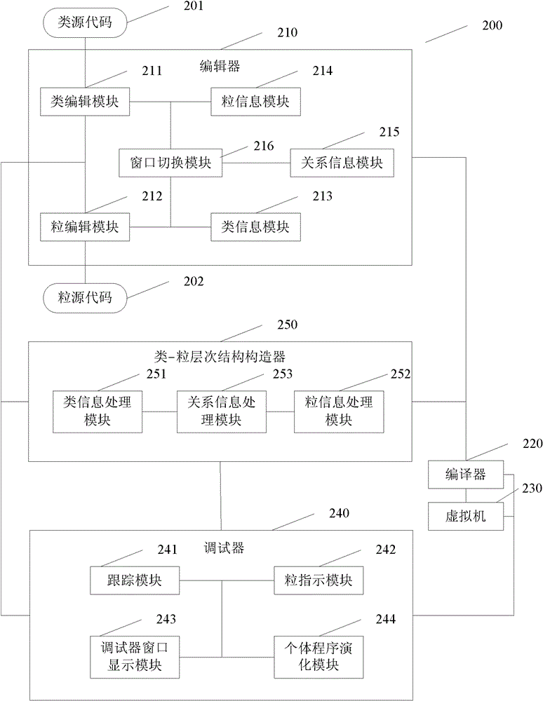 Granule-oriented programming, integrating and developing platform