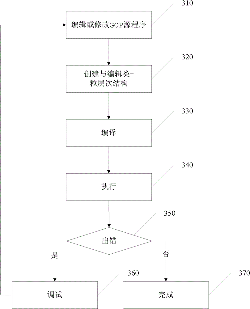 Granule-oriented programming, integrating and developing platform