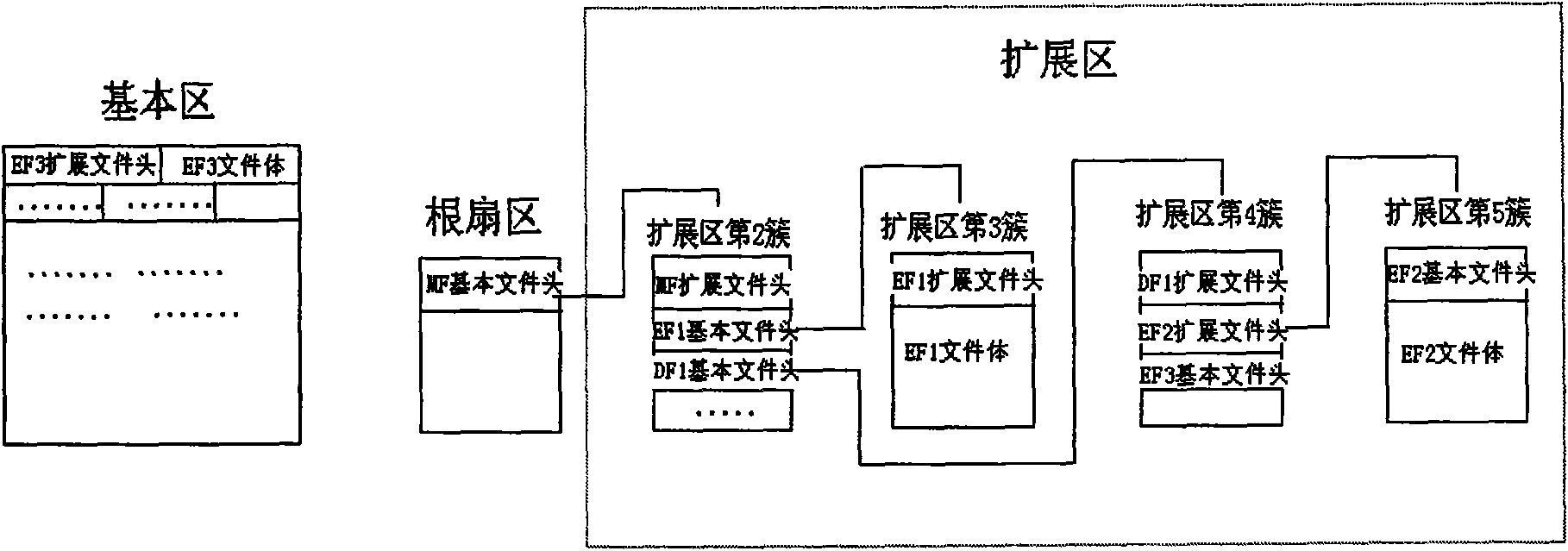 File memory and read method of smart card and device thereof