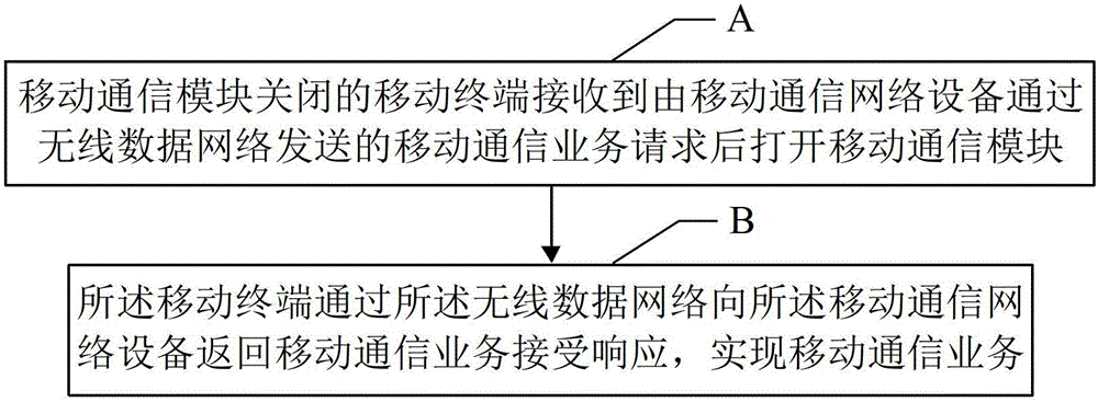 Method for realizing mobile communication service, mobile communication network equipment and mobile terminal