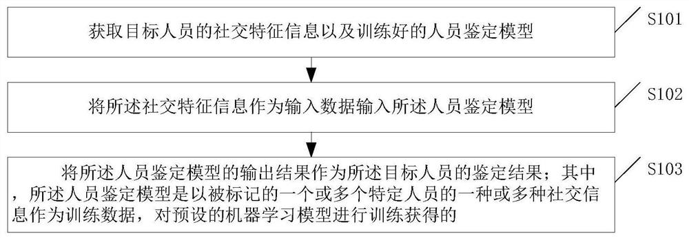 Personnel identification method and device, and computer readable storage medium