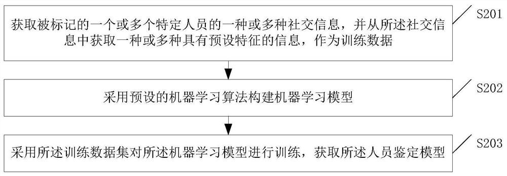 Personnel identification method and device, and computer readable storage medium