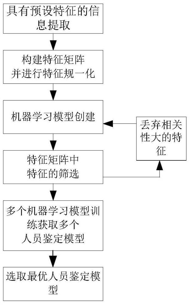 Personnel identification method and device, and computer readable storage medium