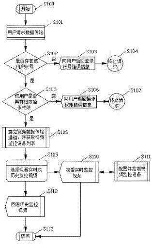 Method and system for remote video monitoring of intelligent terminal