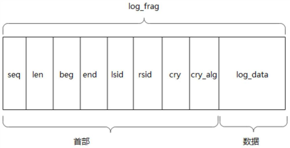 High-availability database log receiving queue, synchronization method and device