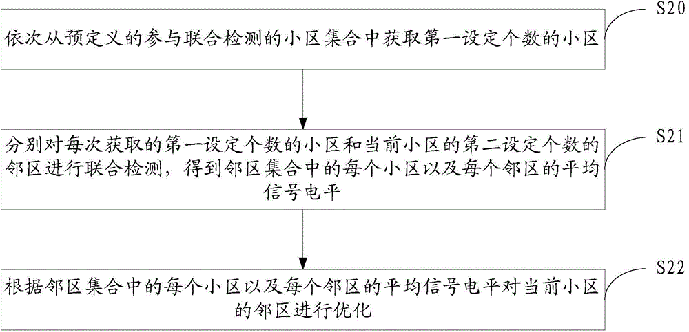 Neighboring region optimization method and base station