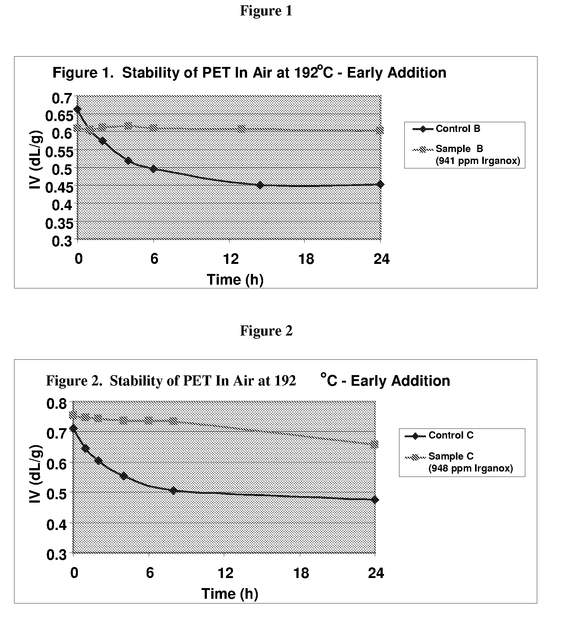 Polyester melt phase products and process for making the same